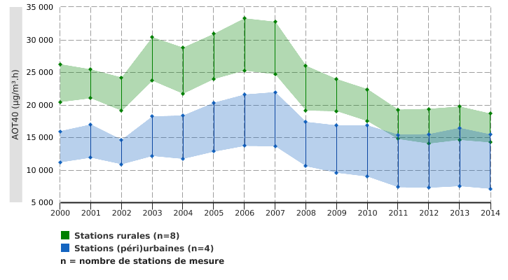 Pollution de l’air ambiant par l'ozone troposphérique en Wallonie, AOT40 Forêt (moyennes glissantes sur 5 ans)